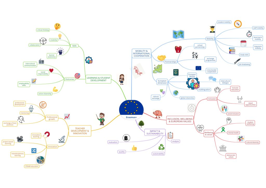 erasmus_ mind map