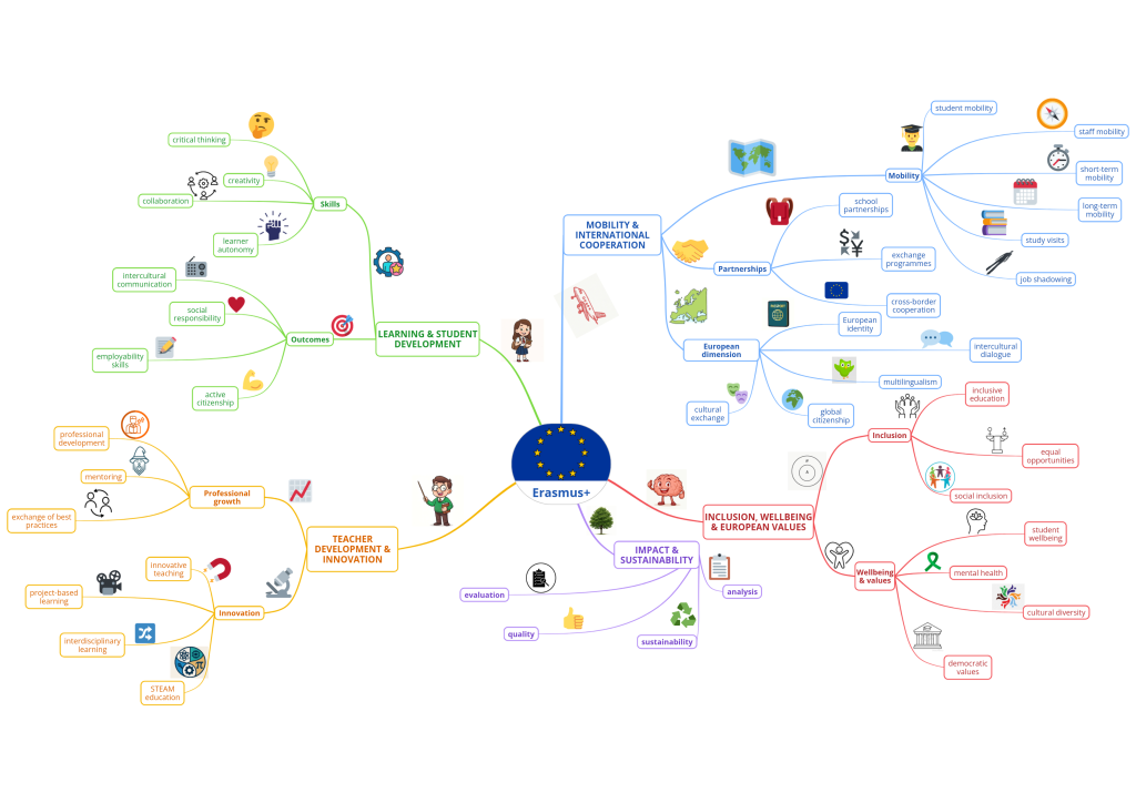 erasmus mind map